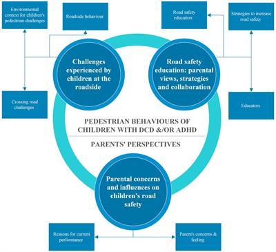 Roadside experiences of parents of children with developmental coordination disorder and/or attention deficit hyperactivity disorder